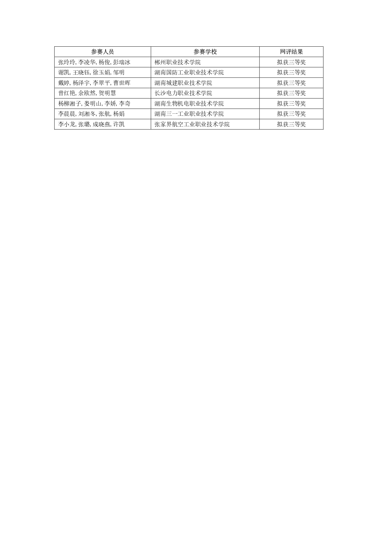 2024年“楚怡杯”湖南省職業(yè)院校技能競賽教學(xué)能力比賽入圍現(xiàn)場決賽及擬獲二、三等獎團隊公示名單_page-0024.jpg