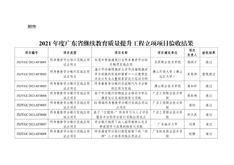 附件:2021年度廣東省繼續(xù)教育質(zhì)量提升工程立項(xiàng)項(xiàng)目驗(yàn)收結(jié)果_page-0001_resized.jpg