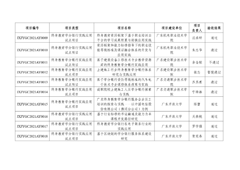 附件:2021年度廣東省繼續(xù)教育質(zhì)量提升工程立項(xiàng)項(xiàng)目驗(yàn)收結(jié)果_page-0002_resized.jpg