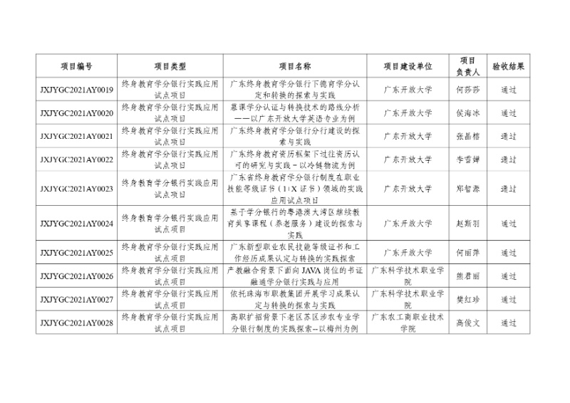 附件:2021年度廣東省繼續(xù)教育質(zhì)量提升工程立項(xiàng)項(xiàng)目驗(yàn)收結(jié)果_page-0003_resized.jpg