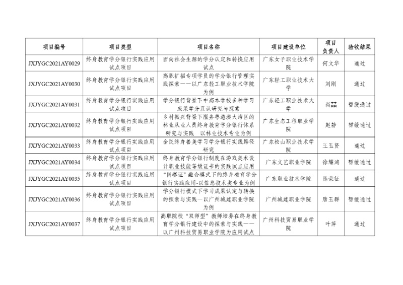 附件:2021年度廣東省繼續(xù)教育質(zhì)量提升工程立項(xiàng)項(xiàng)目驗(yàn)收結(jié)果_page-0004_resized.jpg