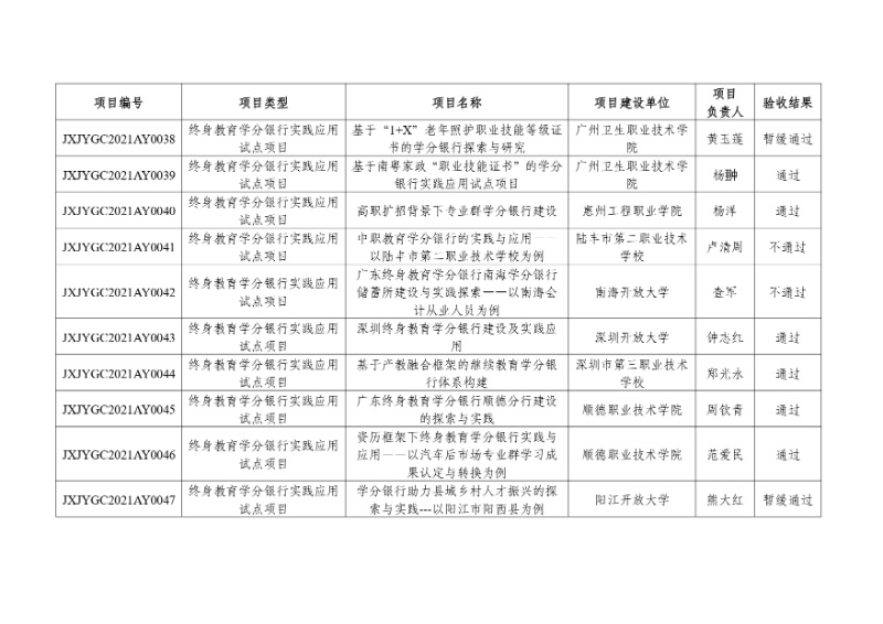 附件:2021年度廣東省繼續(xù)教育質(zhì)量提升工程立項(xiàng)項(xiàng)目驗(yàn)收結(jié)果_page-0005_resized.jpg