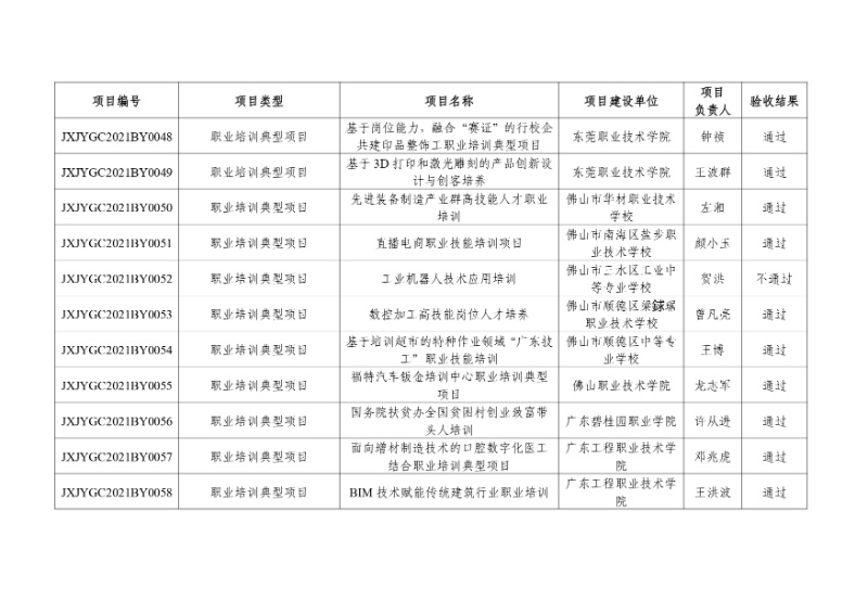 附件:2021年度廣東省繼續(xù)教育質(zhì)量提升工程立項(xiàng)項(xiàng)目驗(yàn)收結(jié)果_page-0006_resized.jpg