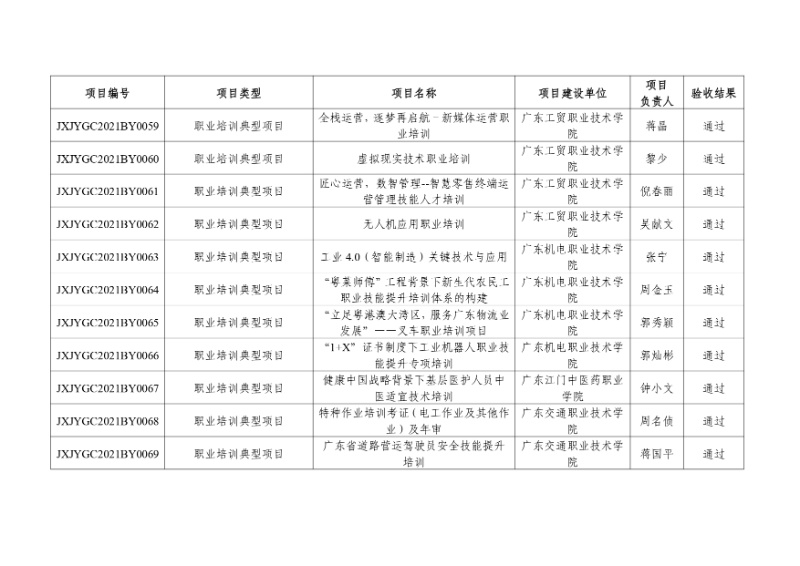 附件:2021年度廣東省繼續(xù)教育質(zhì)量提升工程立項(xiàng)項(xiàng)目驗(yàn)收結(jié)果_page-0007_resized.jpg
