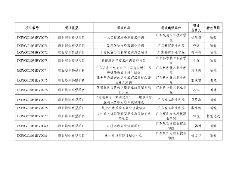 附件:2021年度廣東省繼續(xù)教育質(zhì)量提升工程立項(xiàng)項(xiàng)目驗(yàn)收結(jié)果_page-0008_resized.jpg