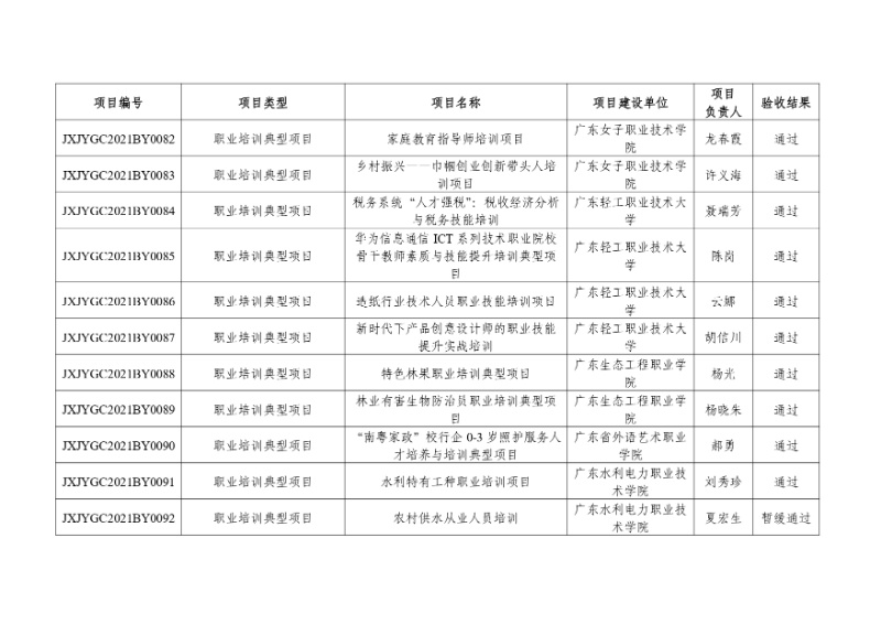 附件:2021年度廣東省繼續(xù)教育質(zhì)量提升工程立項(xiàng)項(xiàng)目驗(yàn)收結(jié)果_page-0009_resized.jpg