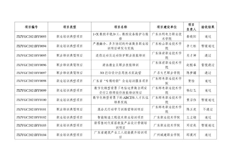 附件:2021年度廣東省繼續(xù)教育質(zhì)量提升工程立項(xiàng)項(xiàng)目驗(yàn)收結(jié)果_page-0010_resized.jpg
