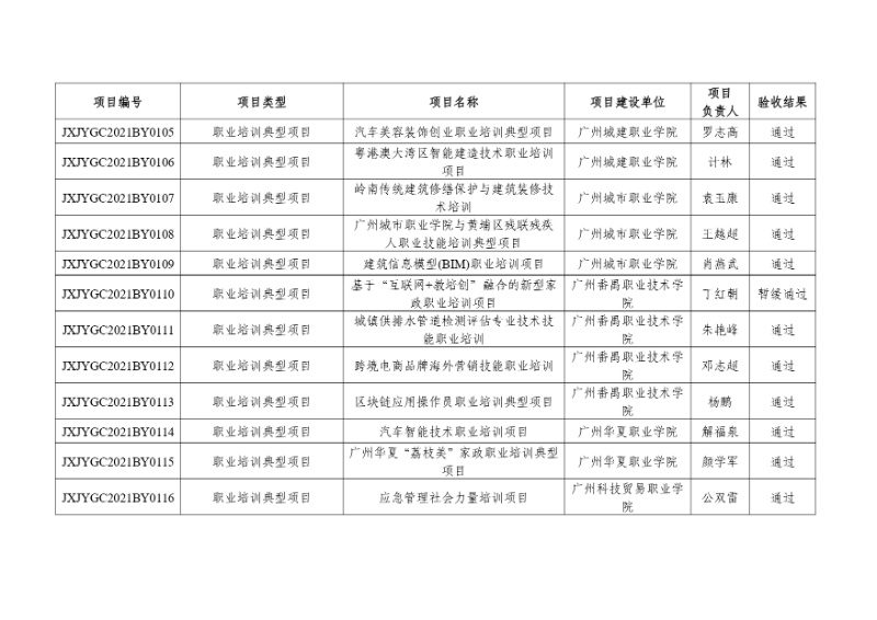 附件:2021年度廣東省繼續(xù)教育質(zhì)量提升工程立項(xiàng)項(xiàng)目驗(yàn)收結(jié)果_page-0011_resized.jpg