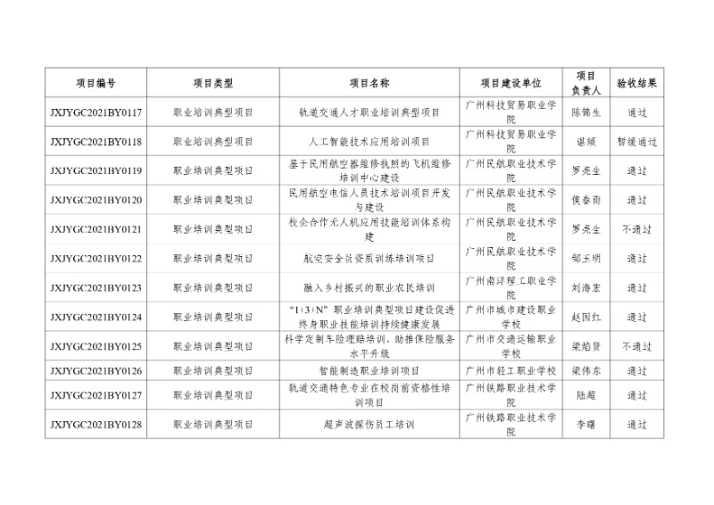 附件:2021年度廣東省繼續(xù)教育質(zhì)量提升工程立項(xiàng)項(xiàng)目驗(yàn)收結(jié)果_page-0012_resized.jpg