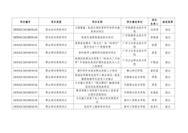 附件:2021年度廣東省繼續(xù)教育質(zhì)量提升工程立項(xiàng)項(xiàng)目驗(yàn)收結(jié)果_page-0013_resized.jpg
