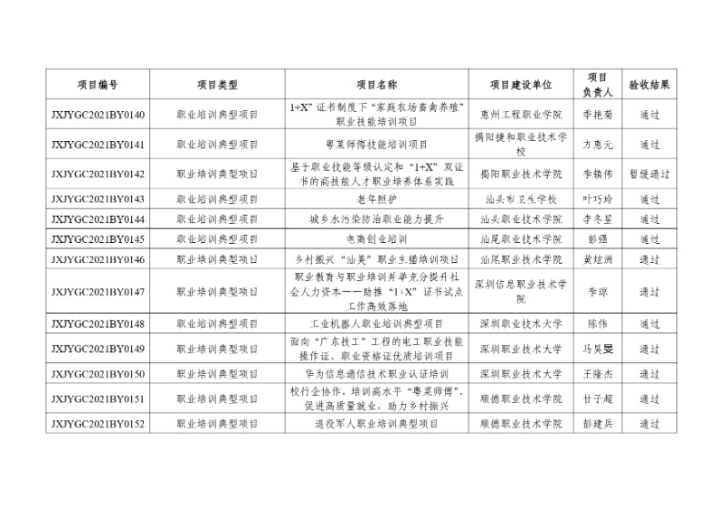 附件:2021年度廣東省繼續(xù)教育質(zhì)量提升工程立項(xiàng)項(xiàng)目驗(yàn)收結(jié)果_page-0014_resized.jpg