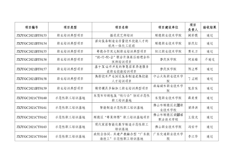 附件:2021年度廣東省繼續(xù)教育質(zhì)量提升工程立項(xiàng)項(xiàng)目驗(yàn)收結(jié)果_page-0015_resized.jpg