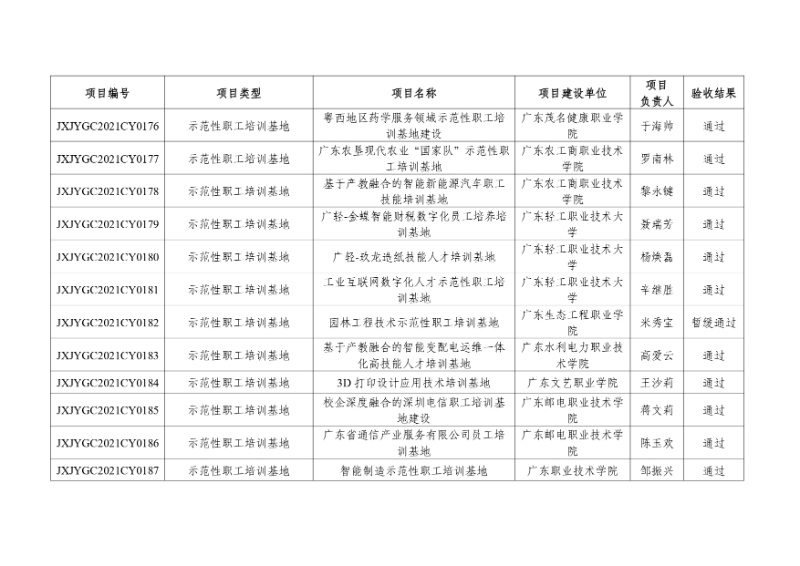 附件:2021年度廣東省繼續(xù)教育質(zhì)量提升工程立項(xiàng)項(xiàng)目驗(yàn)收結(jié)果_page-0017_resized.jpg
