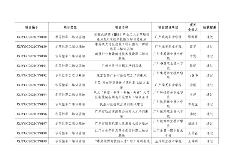附件:2021年度廣東省繼續(xù)教育質(zhì)量提升工程立項(xiàng)項(xiàng)目驗(yàn)收結(jié)果_page-0018_resized.jpg