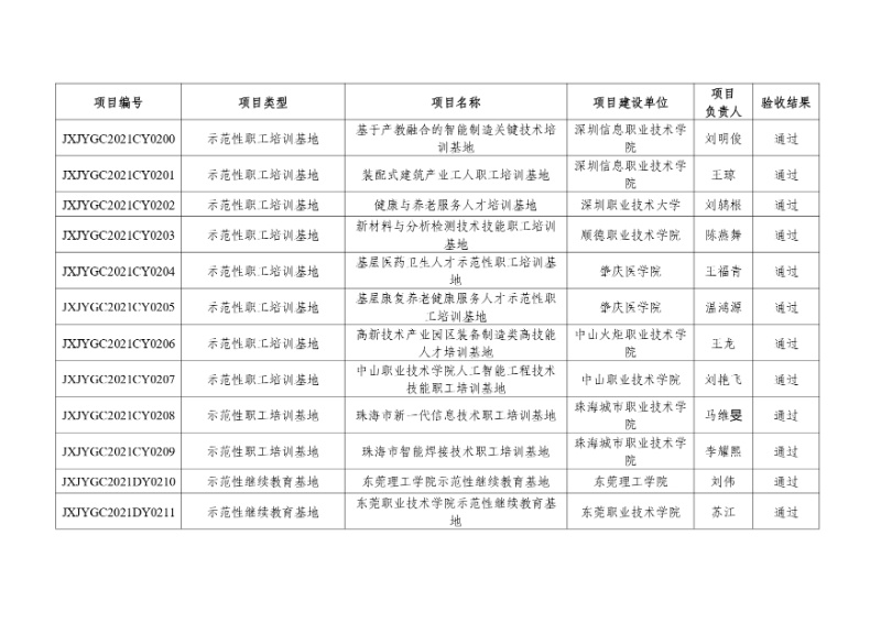 附件:2021年度廣東省繼續(xù)教育質(zhì)量提升工程立項(xiàng)項(xiàng)目驗(yàn)收結(jié)果_page-0019_resized.jpg
