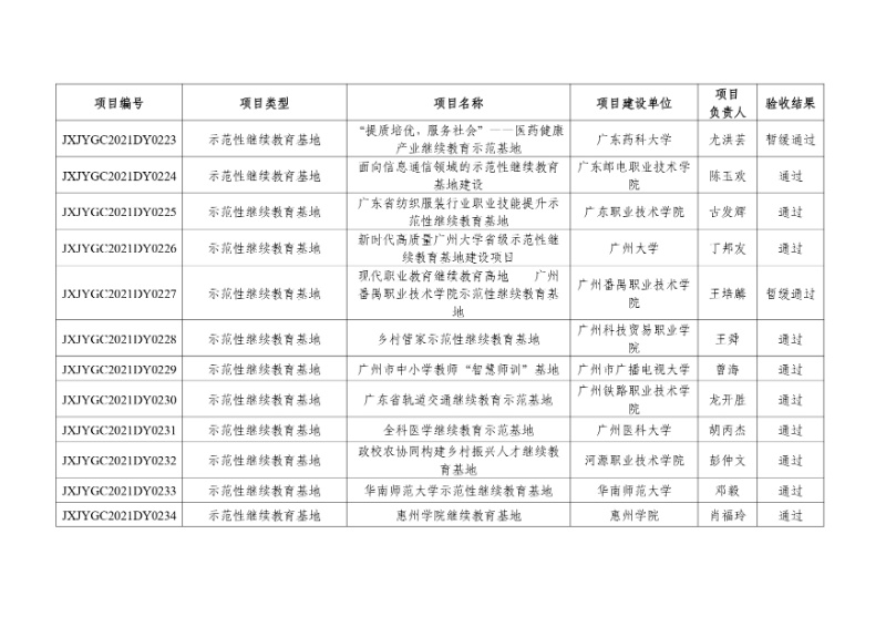附件:2021年度廣東省繼續(xù)教育質(zhì)量提升工程立項(xiàng)項(xiàng)目驗(yàn)收結(jié)果_page-0021_resized.jpg